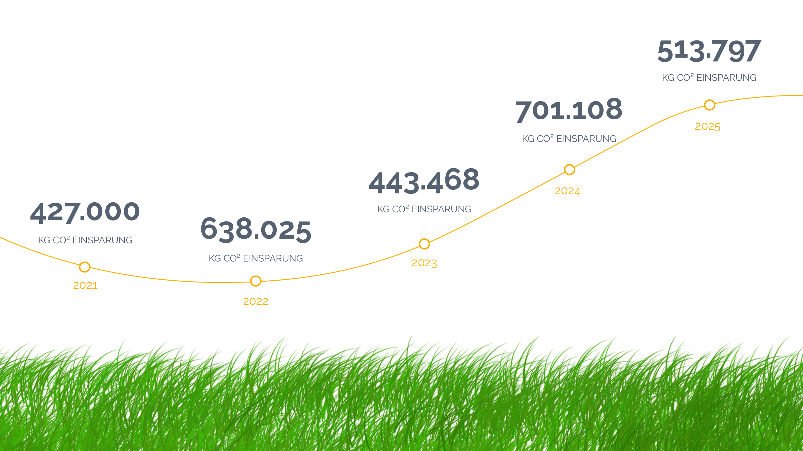 Entwicklung der CO2 Einsparung